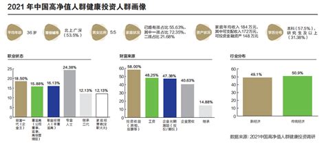 2021中国高净值人群健康投资白皮 互联网数据资讯网 199it 中文互联网数据研究资讯中心 199it