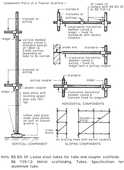 The Tubular Scaffolding System Explained - Scaffold Pole