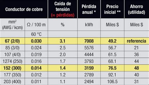 Dimensionamiento óptimo De Los Conductores Eléctricos Revista Energy