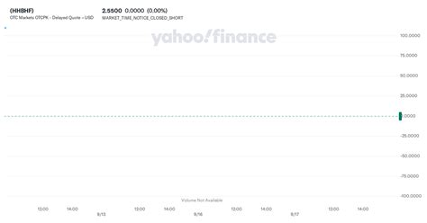 hhbhf stock price news quote history yahoo finance