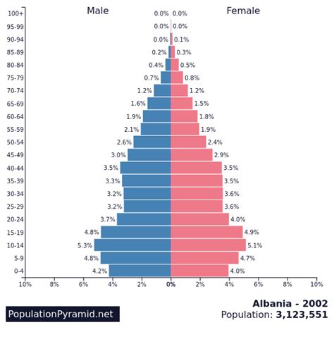 Population of Albania 2002 - PopulationPyramid.net