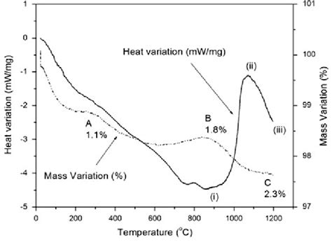 The Tgadsc Curves Obtained For Thermal Sprayed Ysz Powder As