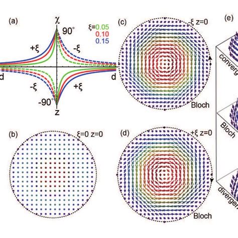 A Typical Magnetic Skyrmions Can Be Distinguished By The Helicity