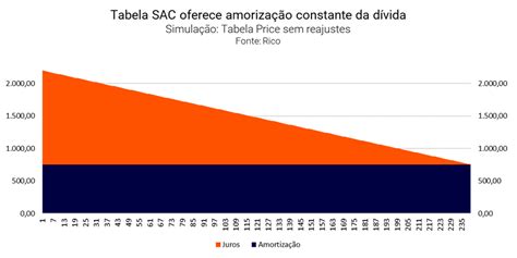 Tabela Sac Ou Price Qual A Melhor Op O Para Financiamento