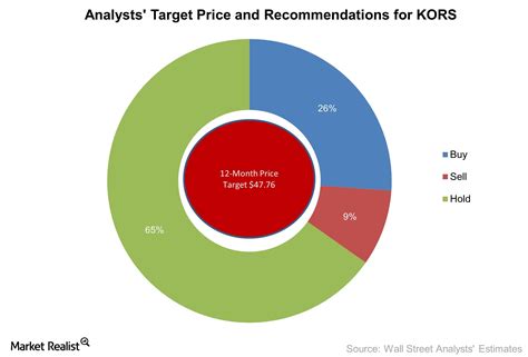 michael kors stock performance  valuations