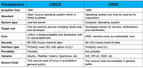 Unix Vs Linux What Is The Difference Between Unix And Linux Ip With Ease