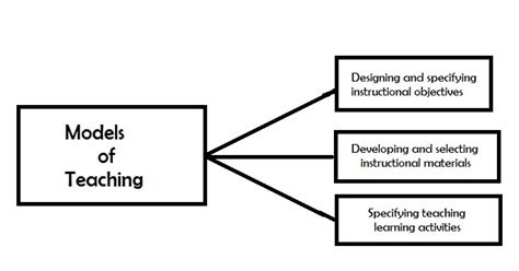 CHAPTER 25: Models of Teaching : MODELS OF TEACHING