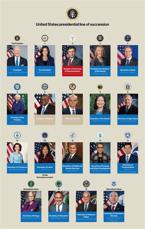 Presidential Line Of Succession: Who Follows The United States President - RYZE Superfoods