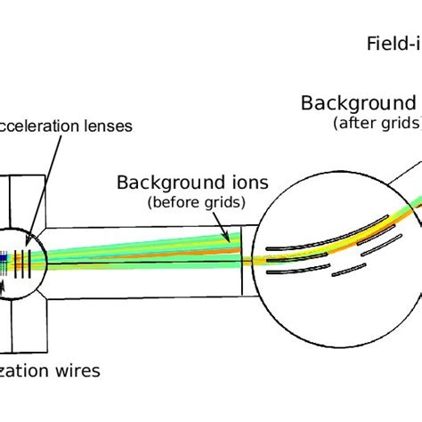 simulated ion trajectories   field ionization