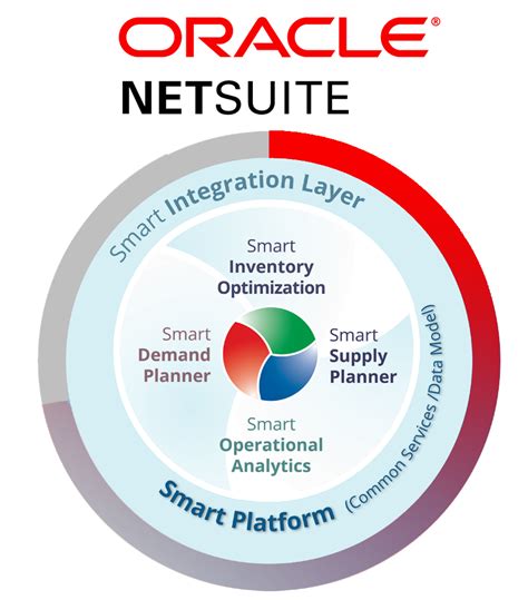 Smart Gen2 Oracle Netsuite Inventory Planning and Optimization - Smart ...