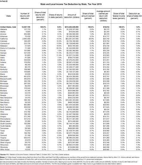 State and Local Income Tax Deduction by State | Tax Policy Center