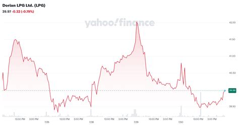 dorian lpg  lpg stock price news quote history yahoo finance