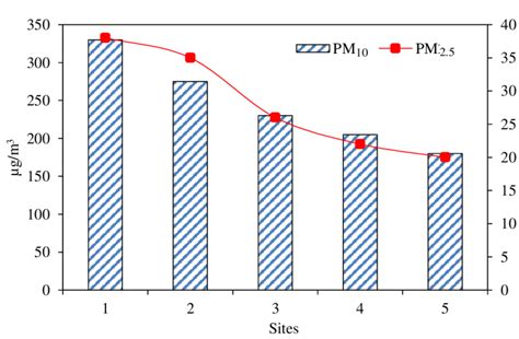 Pm10 And Pm2 5 Concentration Download Scientific Diagram