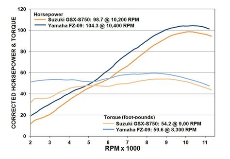 NAKED MIDDLEWEIGHTS COMPARED Suzuki GSX S And The Yamaha FZ Moto In World