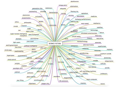 Genre Mindmaps Creative Writing Blog
