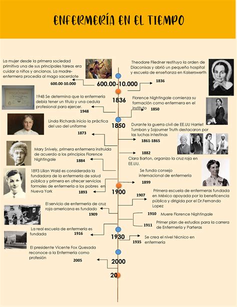 Linea Del Tiempo Sobre La Historia De La Enfermeria En Mexico Cloobx