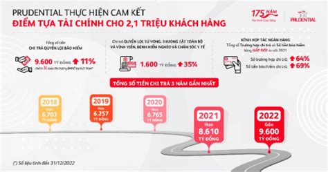 Số tiền 23 tỷ quyền lợi bảo hiểm vừa được Prudential chi trả cho khách