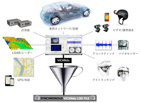 自動運転adas用データロガー「vicando」を販売開始【東陽テクニカ】 Aeg 自動車技術者のための情報サイト Automotive