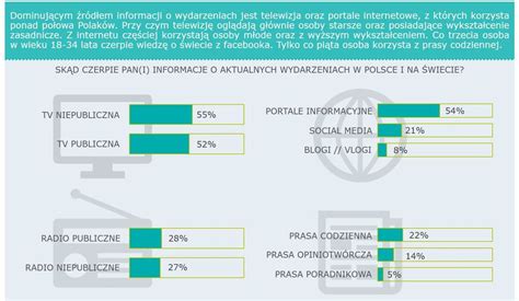 Skąd Czerpiemy Wiadomości Z Kraju I Ze świata Egospodarkapl Media