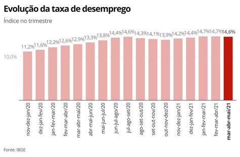 Desemprego Fica Em E Atinge Milh Es No Trimestre Encerrado