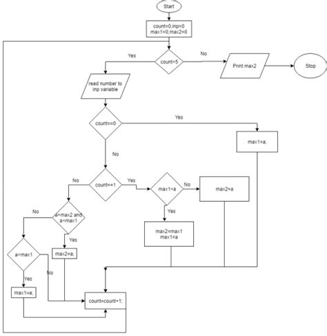 flowchart question  draw  flowchart  read  numbers  print