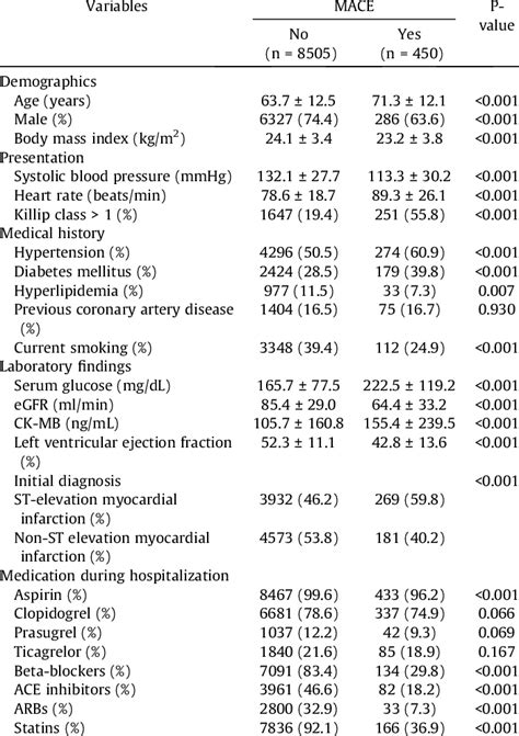 Univariate analysis for major adverse cardiovascular events in hospital ...