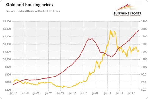 Housing Bubble And Gold Explained