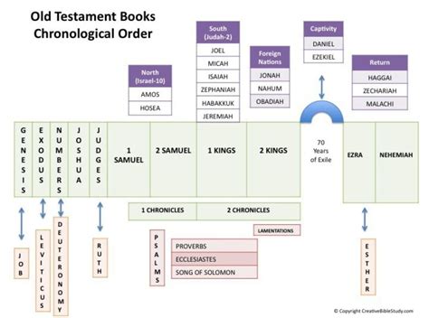 Printable Old Testament Bible Timeline Chart