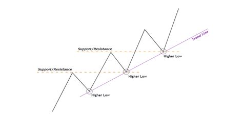 Trading How To Draw And Trade Trend Lines With Logic Kucoin