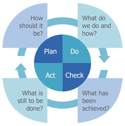 Plan Do Check Act Pdca Solution