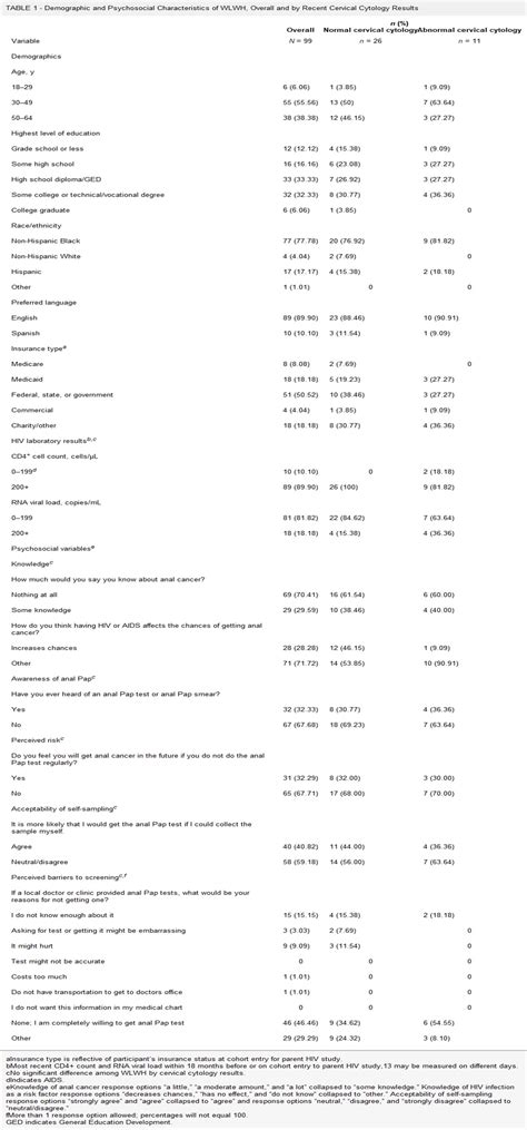 Anal Cancer And Anal Cancer Screening Knowledge Attitudes Journal Of Lower Genital Tract