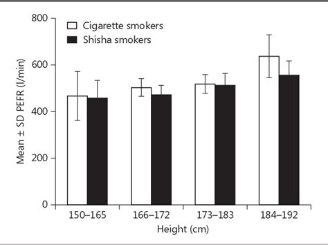 Is Smoking Shisha Safer Than Cigarettes Comparison Of Health Effects