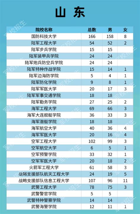 2024年山东高考军校招生人数计划和招生学校名单公布