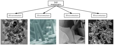 Materials Free Full Text Economic Friendly Zno Based Uv Sensors