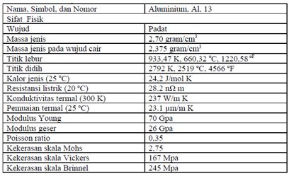 Sifat Fisika Aluminium Homecare