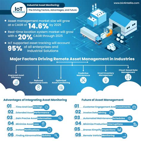 IoT Powered Industrial Asset Monitoring The Driving Factors