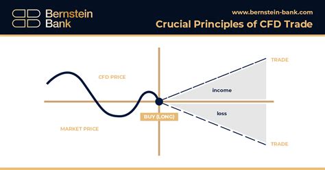 crucial principles  cfd trading   cfd bernstein bank