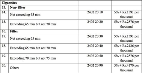 Gst Rate And Cess For Tobacco And Cigarettes Indiafilings