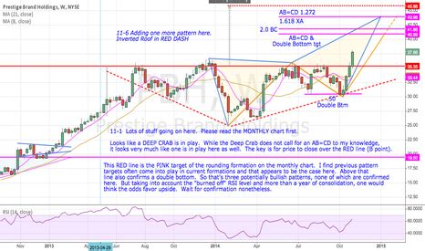 pbh stock price  chart nysepbh tradingview