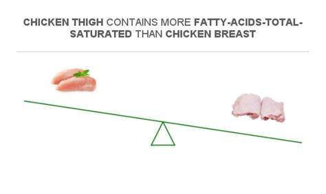 Compare Saturated Fat In Chicken Breast To Saturated Fat In Chicken Thigh