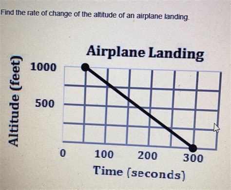 Solved Find The Rate Of Change Of The Altitude Of An Airplane Landing