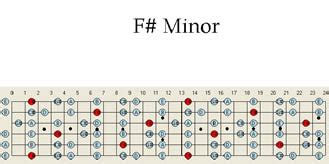 F # Sharp Minor Guitar Scale Pattern Charts Scales Map