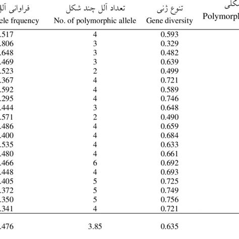 Polymorphic Information Of Ssr Markers Used In This Study Download