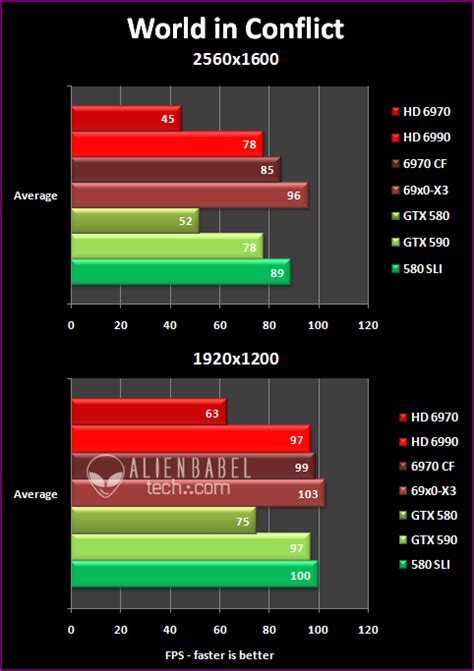 SLI Vs CrossFire Part 2 High End Multi GPU Scaling AlienBabelTech