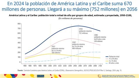 Población desarrollo y derechos en América Latina y el Caribe Flora Tristán