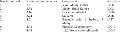 Gcms Result From The Reaction Of Glycerol And Acetone By Using Fe Alg