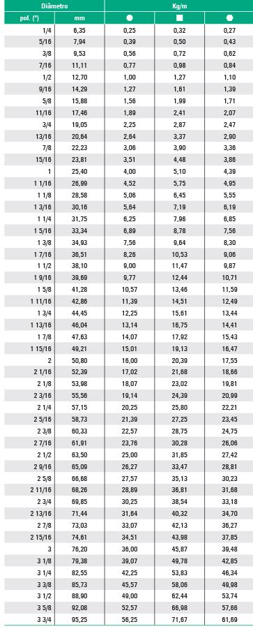 Peso Especifico Do Aço - 2022: 🪨 Peso específico do Aço (+ Cálculo do Peso ou Leitura de Tabelas)