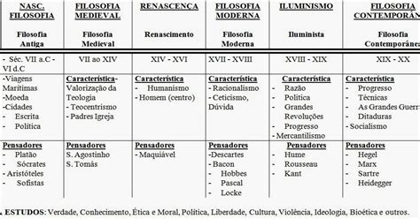 Linha Do Tempo Da Filosofia