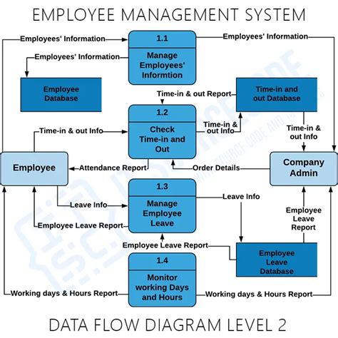 Context Level Data Flow Diagram Employee Accounts Free Dfd T