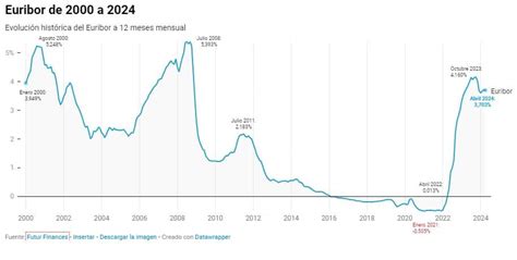 Evoluci N Del Euribor De A Abril Al